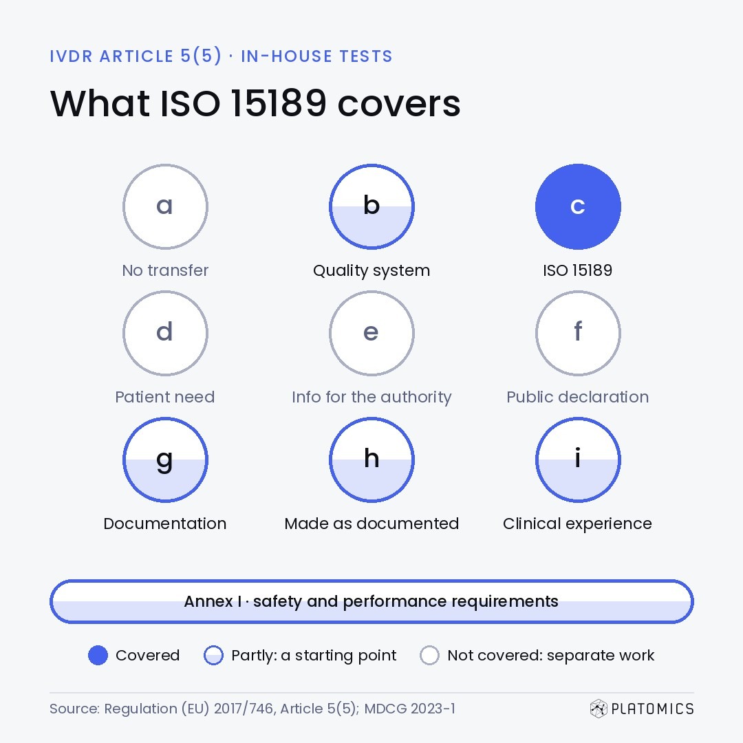 Nine conditions of IVDR Article 5(5): ISO 15189 covers point (c), partly helps with (b), (g), (h), (i) and Annex I, and does not cover (a), (d), (e) and (f)